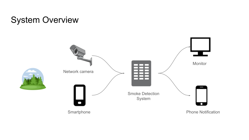 Wildfire Detection System